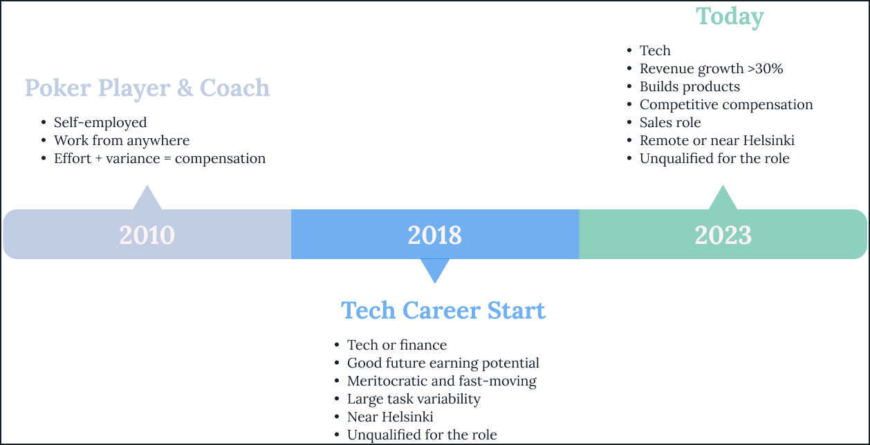 Career timeline and job requirements of Matti Männistö from a Professional Poker Player and Coach from 2010, through a career kickoff in technology during 2018, to today in 2023.
